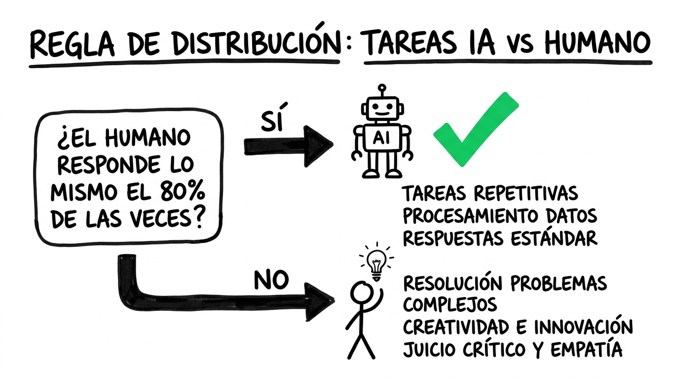 Regla de distribución: qué tareas le corresponden al Empleado IA y cuáles al humano
