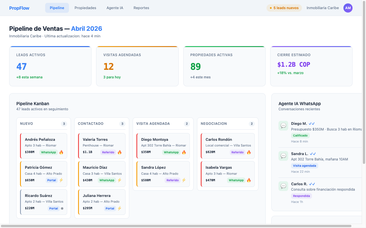 Dashboard PropFlow con pipeline kanban de leads, métricas de conversión y agente WhatsApp activo